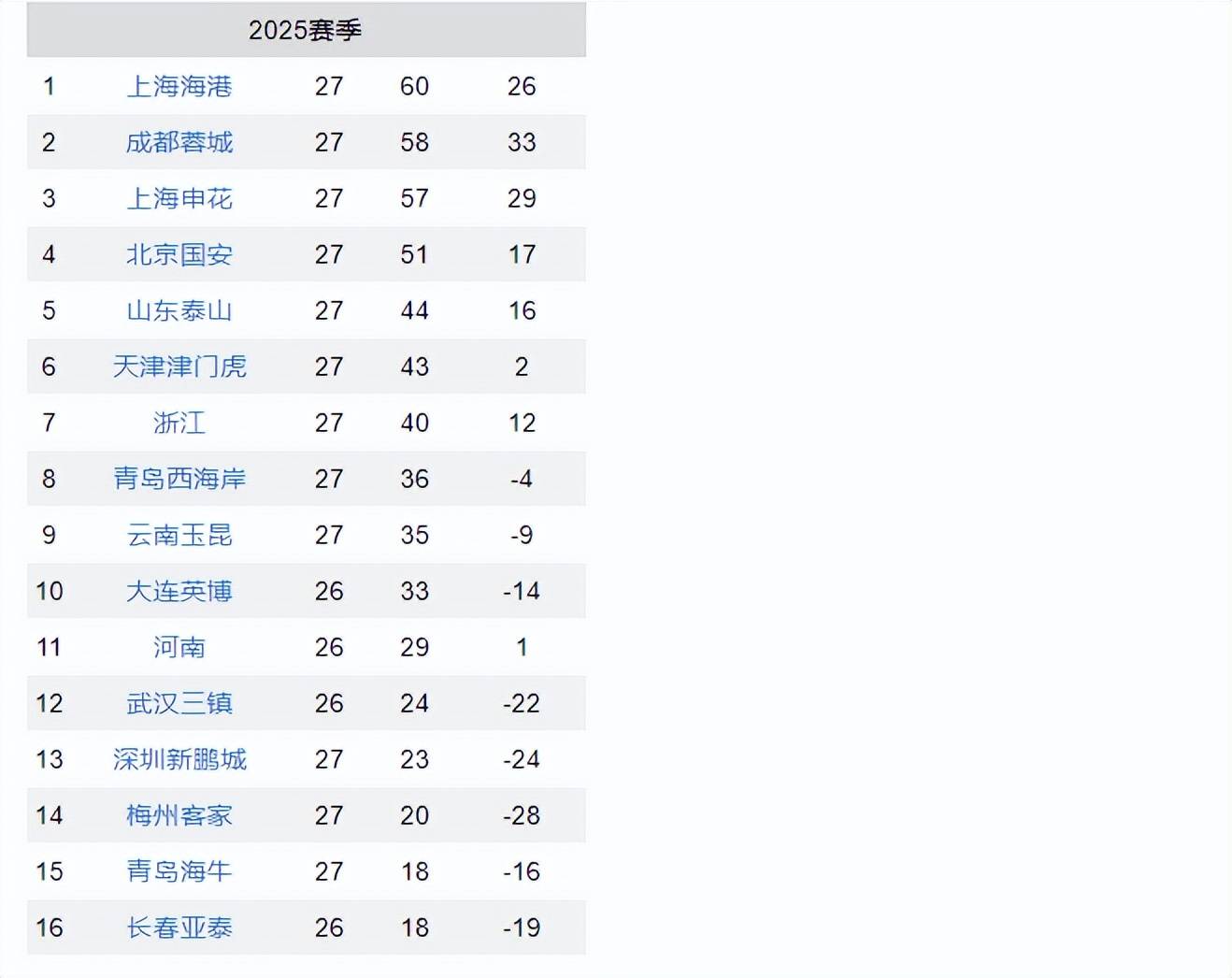 关于2025中超联赛最新积分榜各队详细排行一览(实时数据)的信息 第2张 关于2025中超联赛最新积分榜各队详细排行一览(实时数据)的信息 第2张
