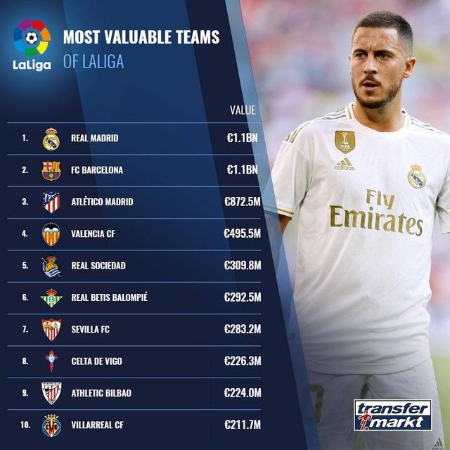 阿斯：皇马市值突破60亿欧所有西甲俱乐部中最高的简单介绍  第1张