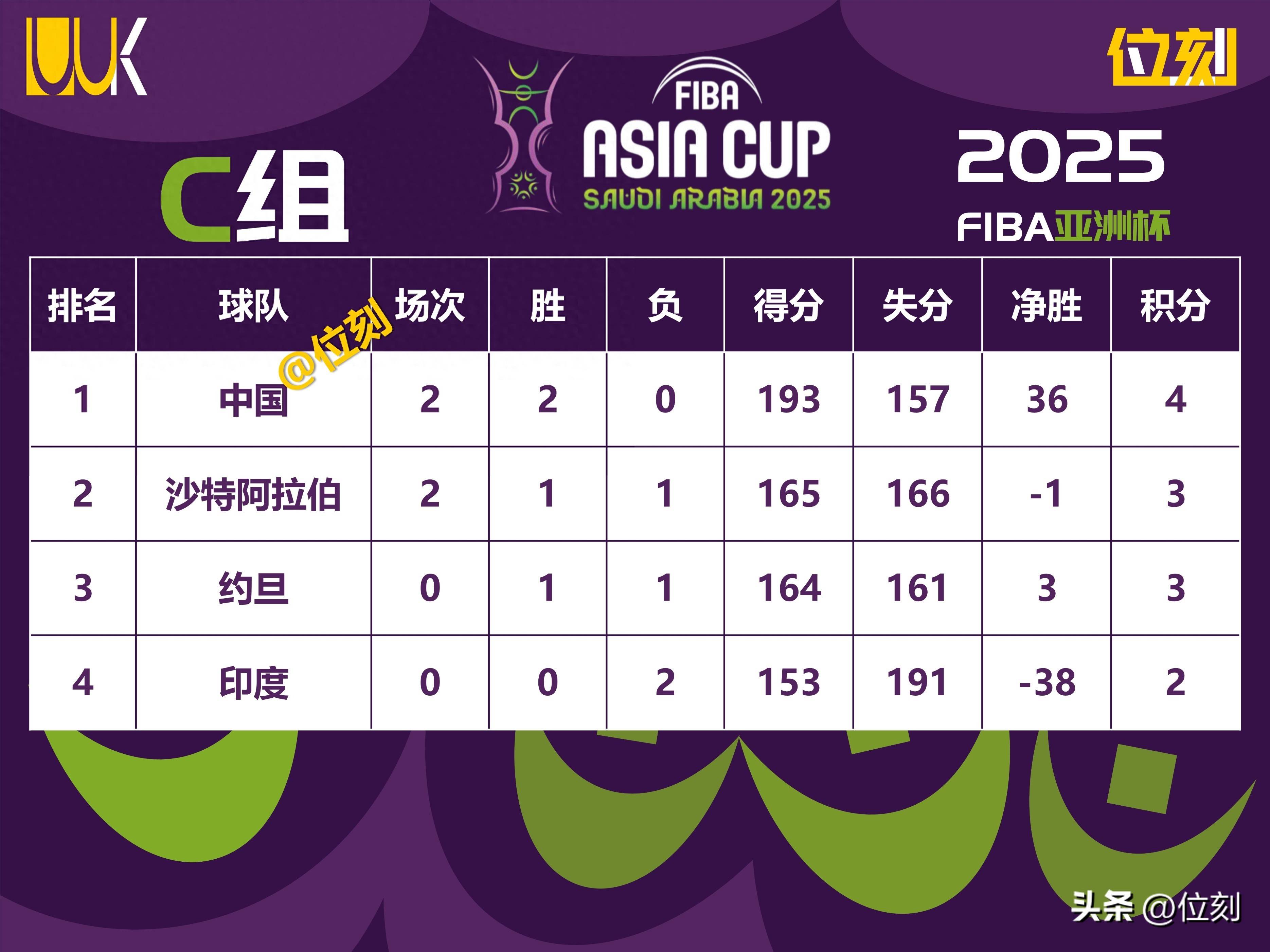 中国男篮亚洲杯赛程8月5日对阵沙特男篮 第1张 中国男篮亚洲杯赛程8月5日对阵沙特男篮 第1张