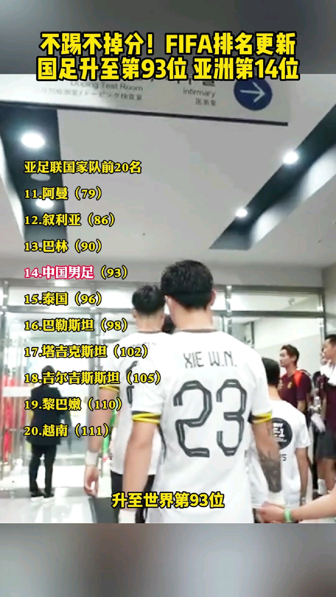 关于国足没踢比赛排名反升上升一位的信息  第2张