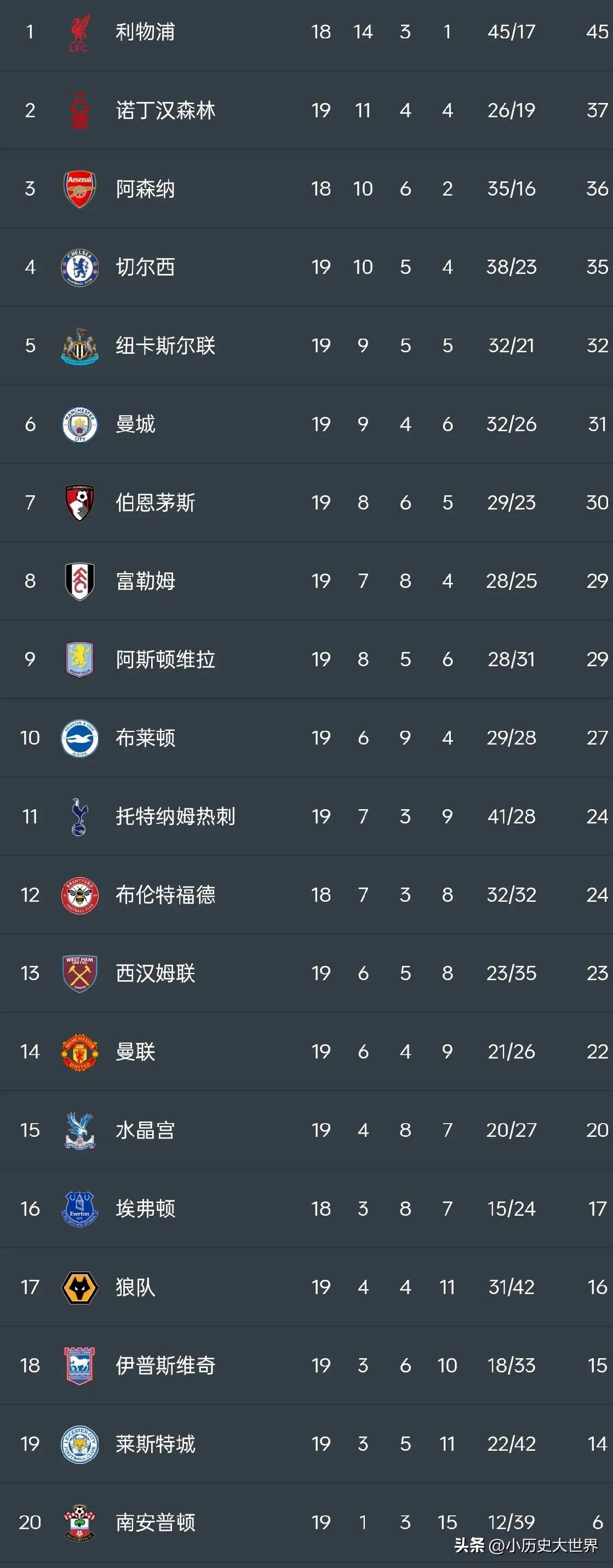 英超夺冠赔率阿森纳依旧排名榜首的简单介绍  第2张