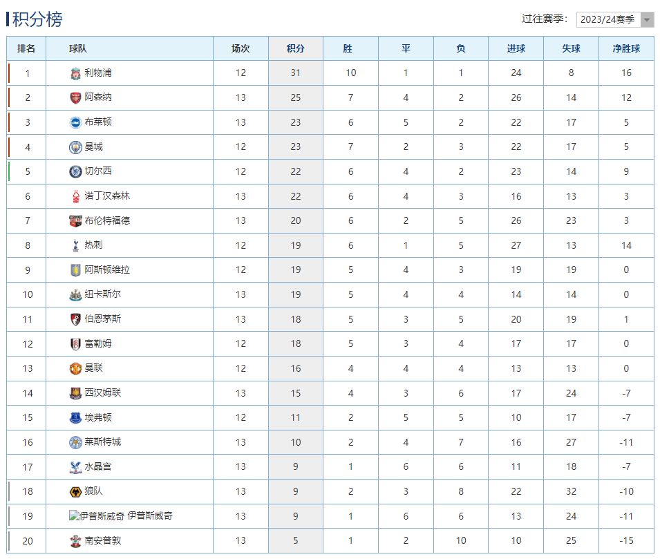 英超埃弗顿0-3热刺热刺升至积分榜第3名的简单介绍  第2张