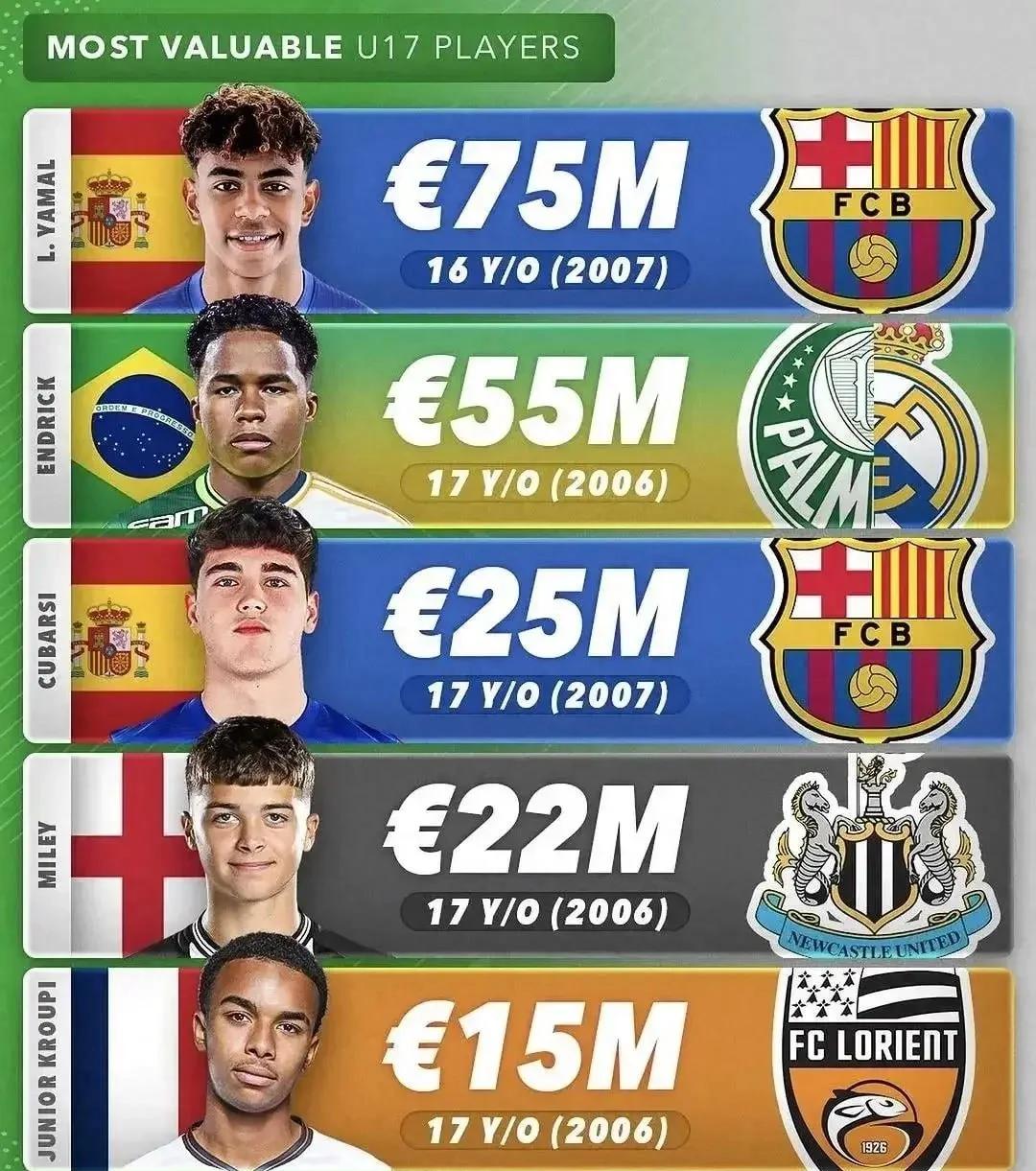 亚马尔成为足坛身价最高球员最新身价2亿欧  第1张