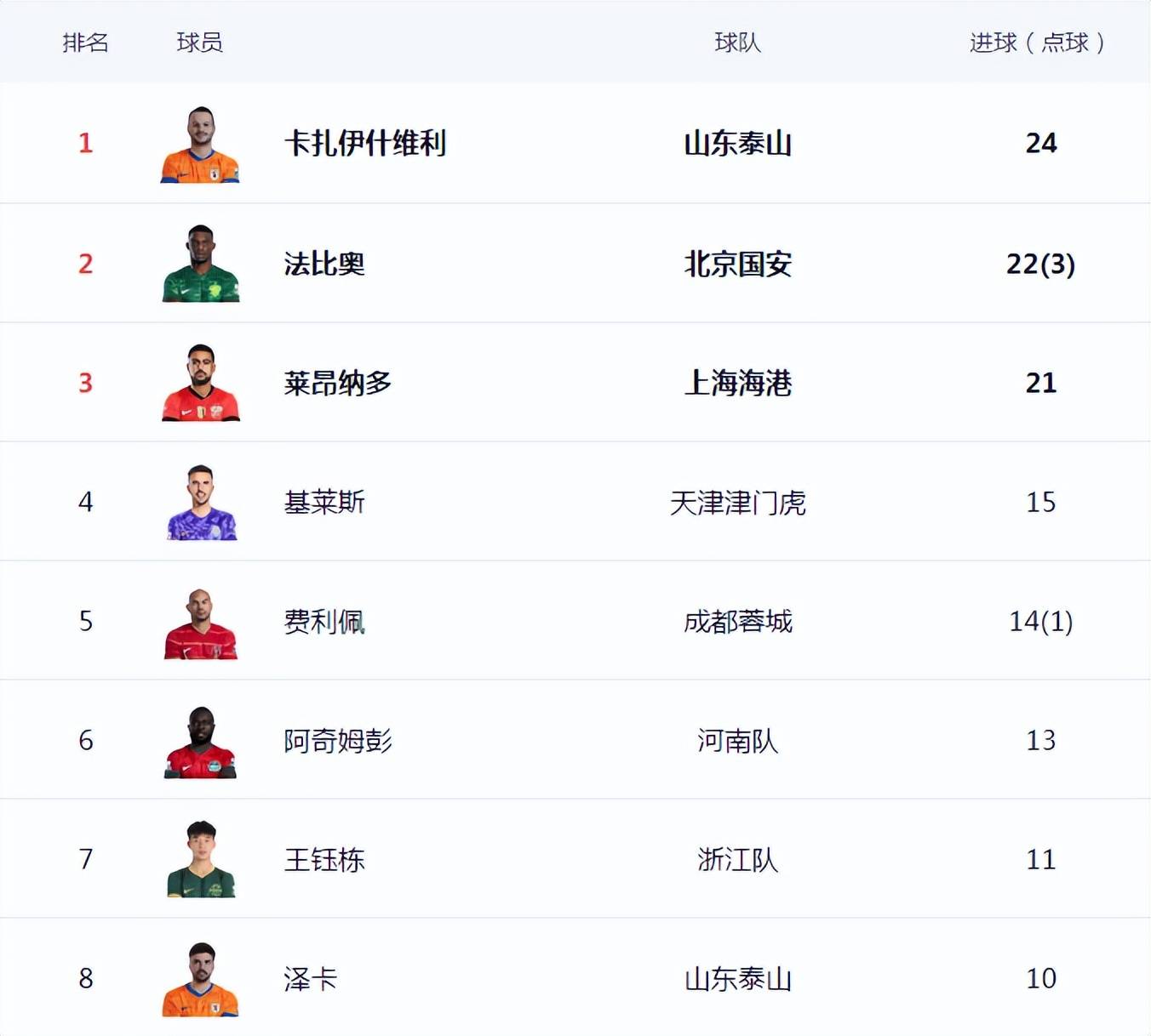 2025中超半程射手榜TOP10本土球员占据3个席位的简单介绍  第2张