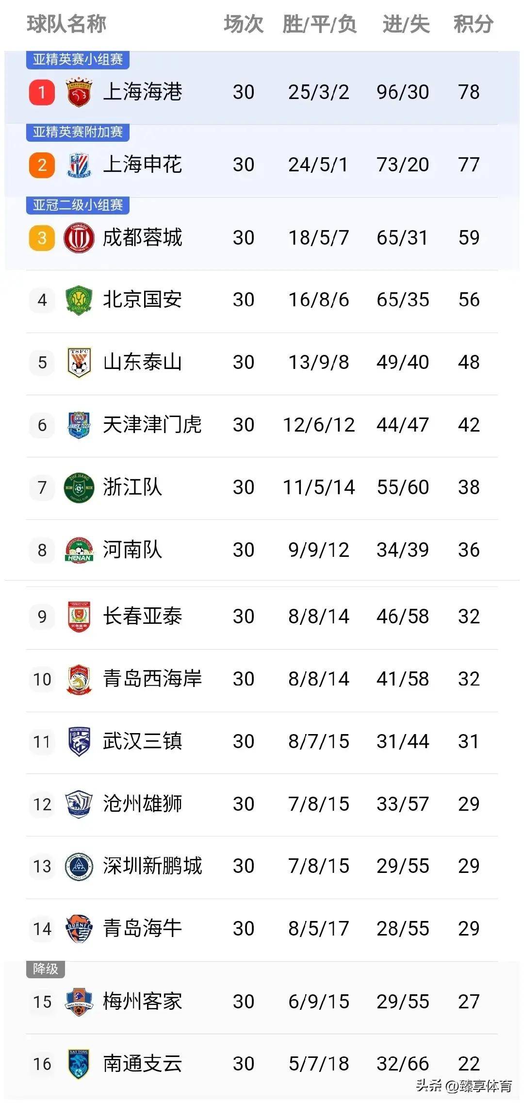 包含国安获中超半程冠军35分领跑积分榜的词条  第1张