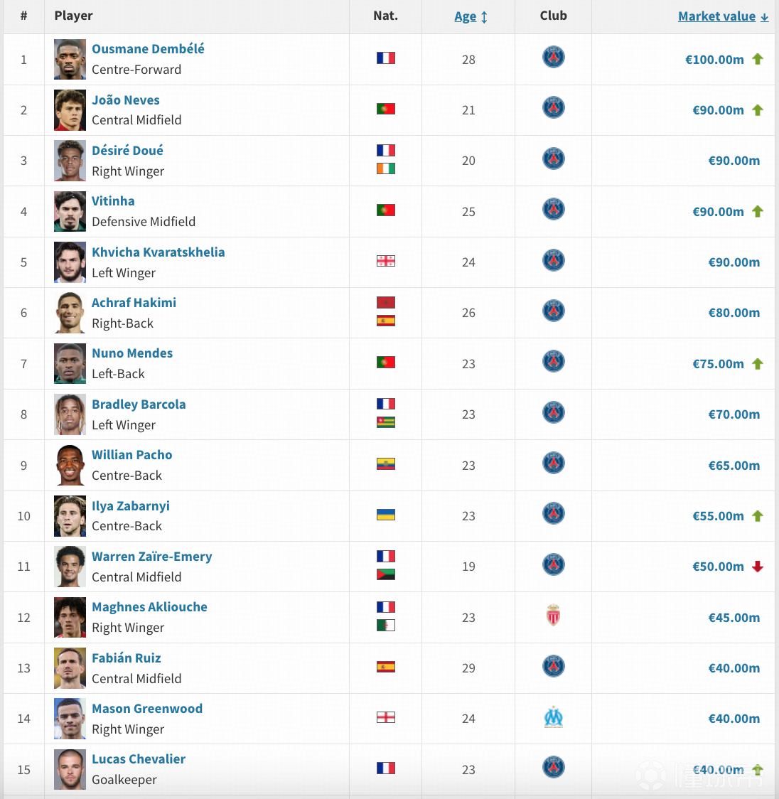 维蒂尼亚身价暴涨达8000万欧上涨2000万欧的简单介绍