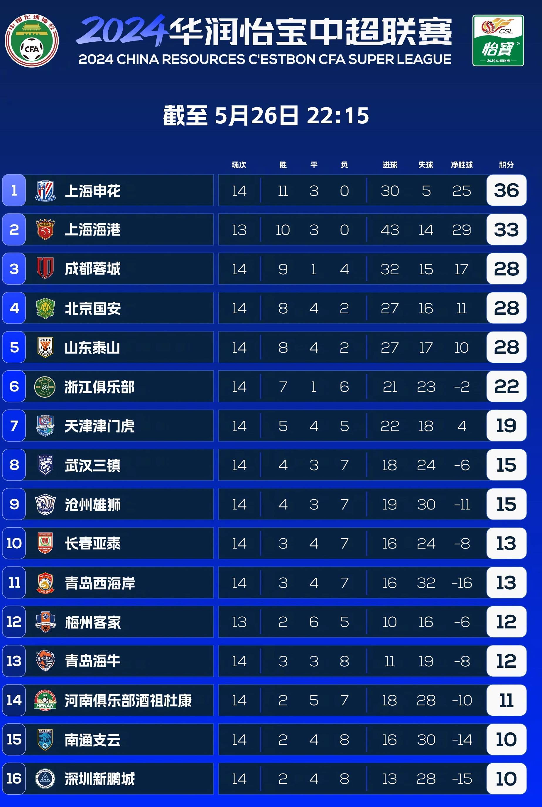 2025中超积分榜最新排名一览冠军将花落谁家的简单介绍  第2张