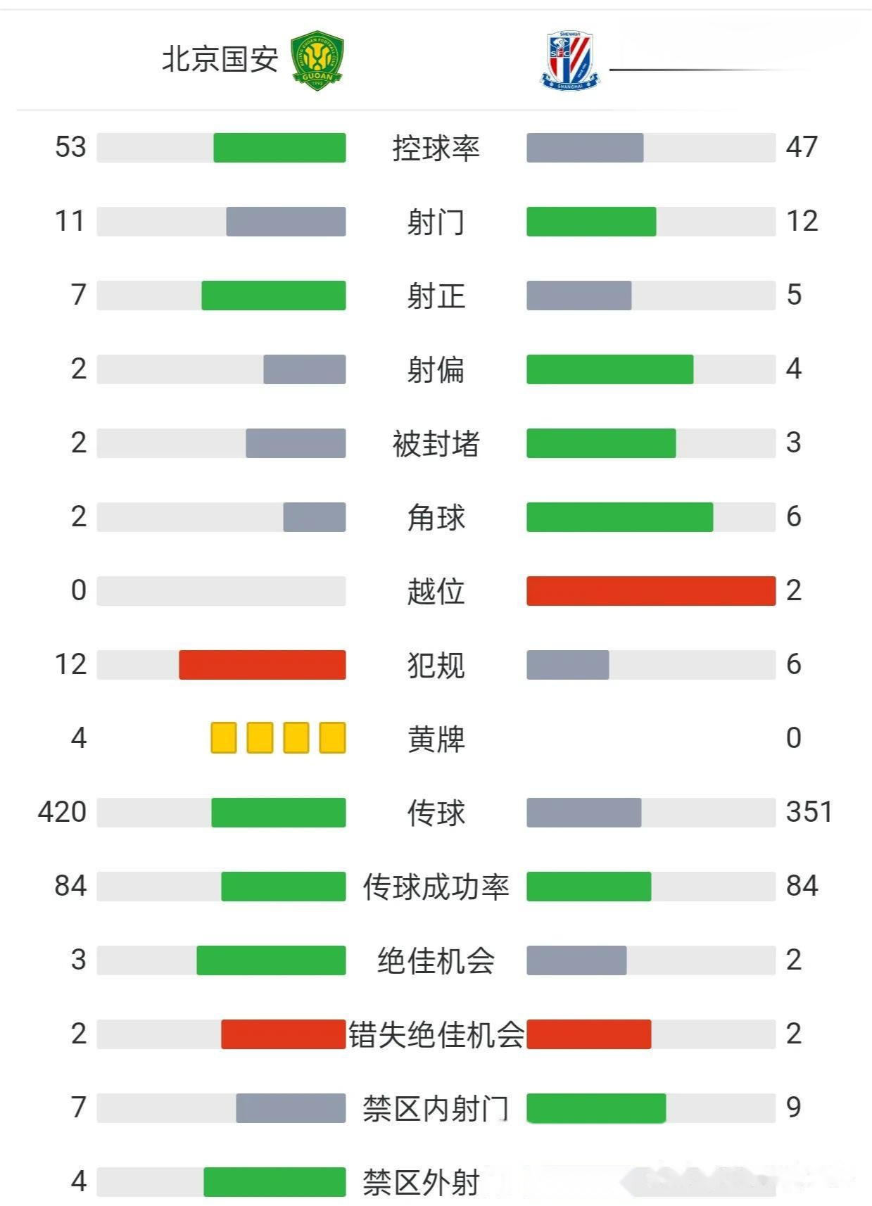 中超最新积分榜上海申花4分领跑北京国安跌至第四的简单介绍