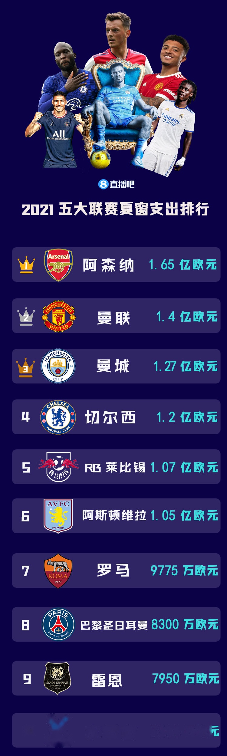 利物浦为何在今夏重拳出击夏窗投入已超3亿欧的简单介绍  第1张