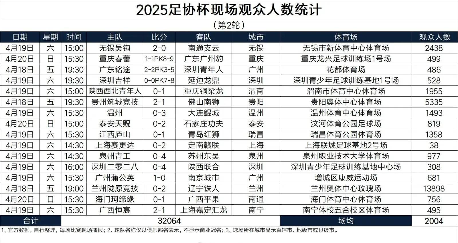2025中超联赛第24轮现场观众人数统计一览合计219928人的简单介绍  第2张