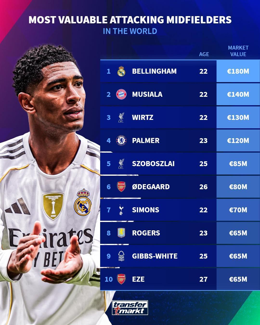 关于德转列历史最贵转会排行榜单内马尔2.22亿欧至今领跑的信息  第1张